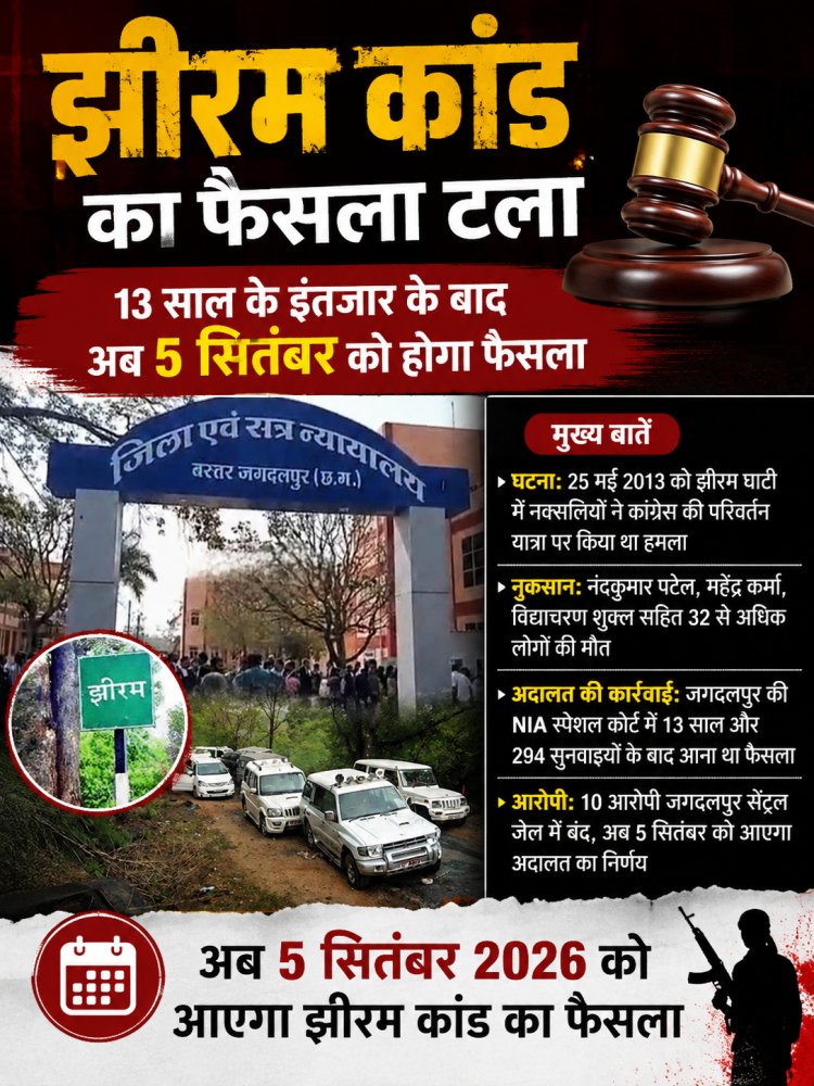 झीरम कांड का फैसला टला: 13 साल के इंतजार के बाद अब 5 सितंबर को आएगा निर्णय, नक्सली नरसंहार के 10 आरोपियों पर टिकी नजरें