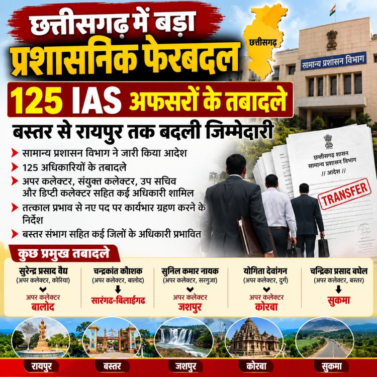 छत्तीसगढ़ में बड़ा प्रशासनिक फेरबदल: 125 IAS अधिकारियों का तबादला, बस्तर से रायपुर तक बदली जिम्मेदारी